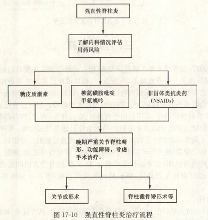 哪些方法治疗强直性脊柱炎